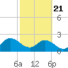 Phoenix Park tide chart for Friday, February 21, 2025