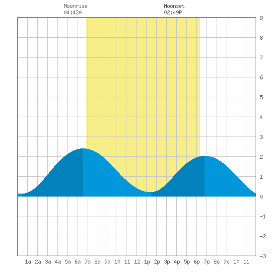 Phoenix Park tide chart for Monday, February 24, 2025