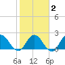 Phoenix Park tide chart for Sunday, February 2, 2025