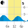 Phoenix Park tide chart for Wednesday, February 5, 2025