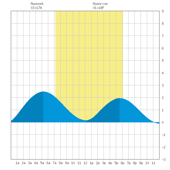 Phoenix Park tide chart for Friday, February 7, 2025