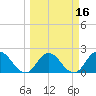 Phoenix Park tide chart for Sunday, March 16, 2025