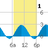 Phoenix Park tide chart for Saturday, March 1, 2025