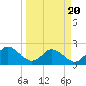 Phoenix Park tide chart for Thursday, March 20, 2025
