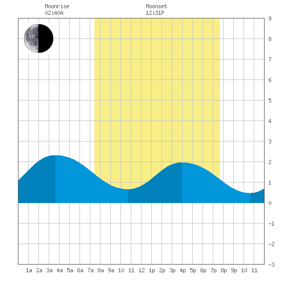 Phoenix Park tide chart for Saturday, March 22, 2025
