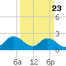 Phoenix Park tide chart for Sunday, March 23, 2025