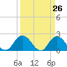 Phoenix Park tide chart for Wednesday, March 26, 2025
