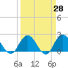 Phoenix Park tide chart for Friday, March 28, 2025
