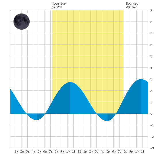 Phoenix Park tide chart for Saturday, March 29, 2025