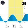 Phoenix Park tide chart for Saturday, March 29, 2025