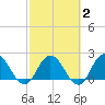 Phoenix Park tide chart for Sunday, March 2, 2025