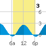 Phoenix Park tide chart for Monday, March 3, 2025