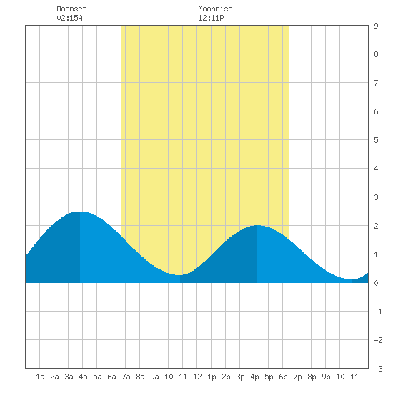 Phoenix Park tide chart for Friday, March 7, 2025