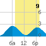 Phoenix Park tide chart for Sunday, March 9, 2025