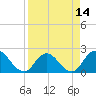 Phoenix Park tide chart for Monday, April 14, 2025