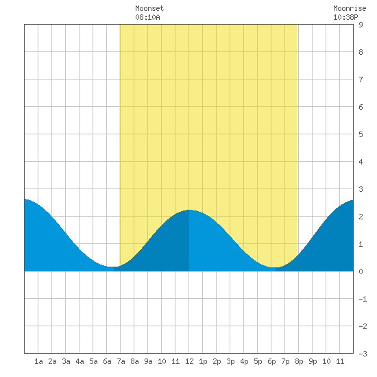 Phoenix Park tide chart for Tuesday, April 15, 2025