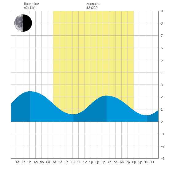 Phoenix Park tide chart for Sunday, April 20, 2025