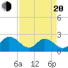 Phoenix Park tide chart for Sunday, April 20, 2025