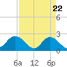 Phoenix Park tide chart for Tuesday, April 22, 2025