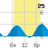 Phoenix Park tide chart for Friday, April 25, 2025