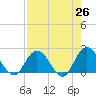 Phoenix Park tide chart for Saturday, April 26, 2025