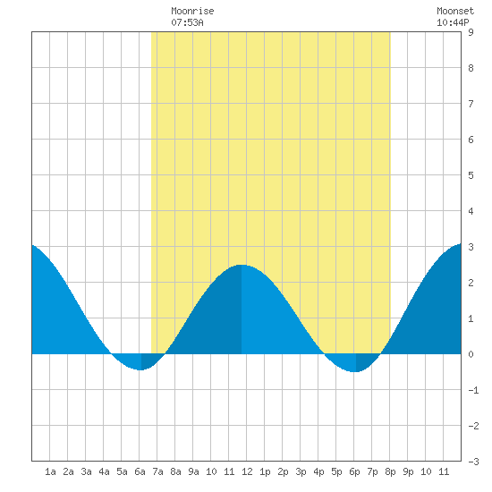 Phoenix Park tide chart for Tuesday, April 29, 2025