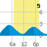 Phoenix Park tide chart for Saturday, April 5, 2025