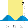 Phoenix Park tide chart for Monday, April 7, 2025