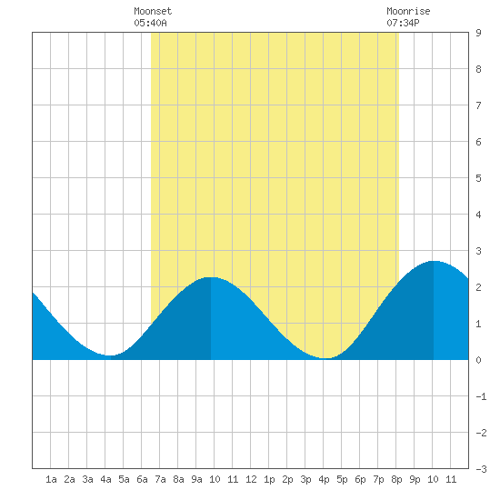 Phoenix Park tide chart for Sunday, May 11, 2025