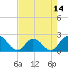 Phoenix Park tide chart for Wednesday, May 14, 2025