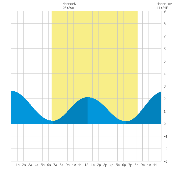 Phoenix Park tide chart for Thursday, May 15, 2025