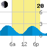 Phoenix Park tide chart for Tuesday, May 20, 2025