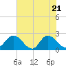 Phoenix Park tide chart for Wednesday, May 21, 2025
