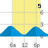 Phoenix Park tide chart for Monday, May 5, 2025