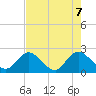 Phoenix Park tide chart for Wednesday, May 7, 2025