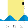Phoenix Park tide chart for Friday, May 9, 2025