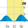 Phoenix Park tide chart for Friday, June 20, 2025