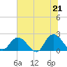 Phoenix Park tide chart for Saturday, June 21, 2025