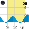 Phoenix Park tide chart for Wednesday, June 25, 2025