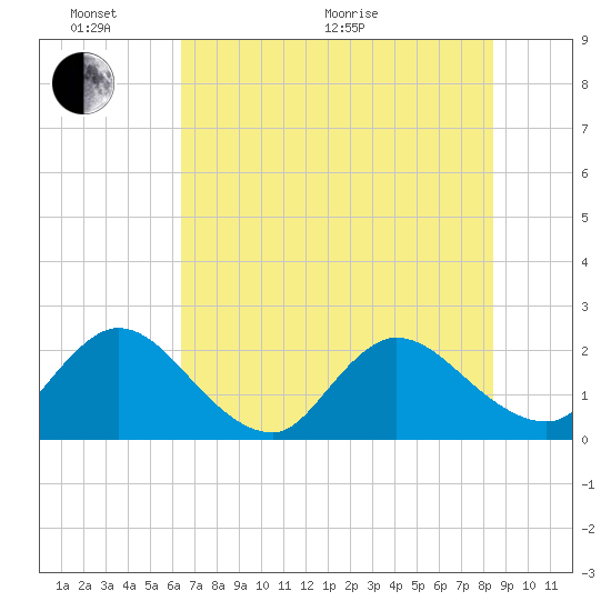 Phoenix Park tide chart for Monday, June 2, 2025