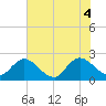 Phoenix Park tide chart for Wednesday, June 4, 2025