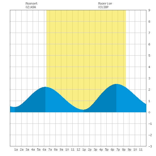 Phoenix Park tide chart for Thursday, June 5, 2025