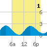 Phoenix Park tide chart for Tuesday, July 1, 2025