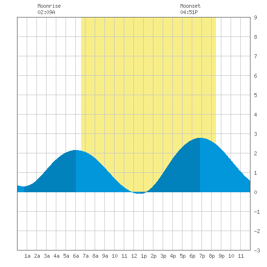 Phoenix Park tide chart for Sunday, July 20, 2025