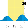 Phoenix Park tide chart for Sunday, July 20, 2025