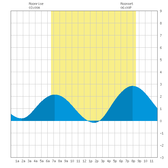 Phoenix Park tide chart for Monday, July 21, 2025