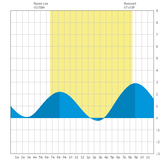 Phoenix Park tide chart for Tuesday, July 22, 2025