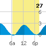 Phoenix Park tide chart for Sunday, July 27, 2025