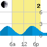 Phoenix Park tide chart for Wednesday, July 2, 2025