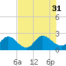 Phoenix Park tide chart for Thursday, July 31, 2025